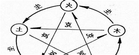 晨 五行屬性